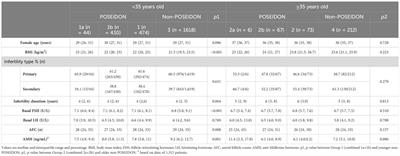 Live birth rate per fresh embryo transfer and cumulative live birth rate in patients with PCOS under the POSEIDON classification: a retrospective study